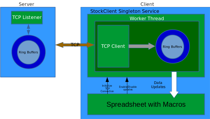 Stock streamer block diagram